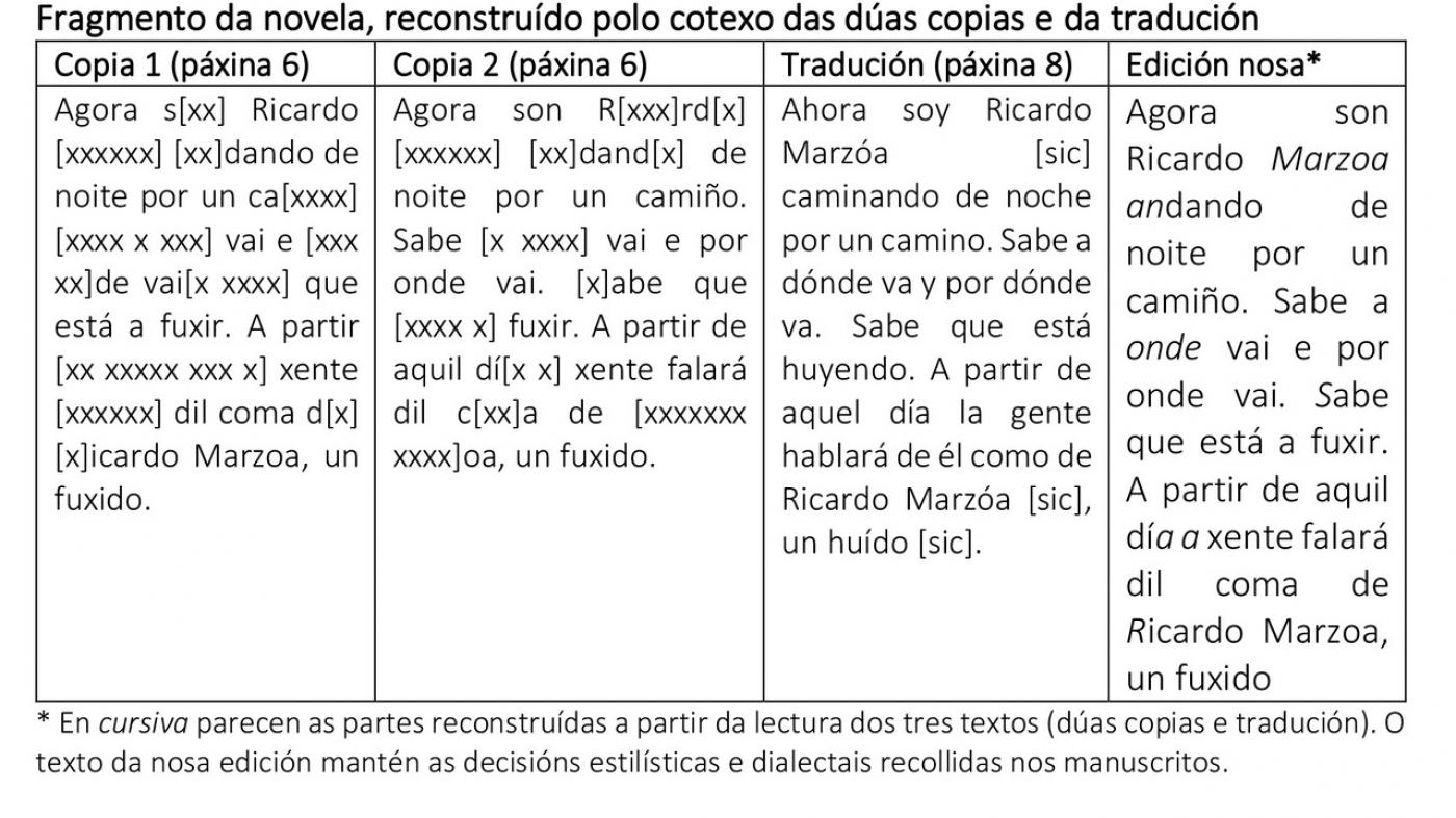 Recuperada, logo de máis de medio século de esquecemento, a novela inédita de Méndez Ferrín 'Os corvos, a figueira e a fouce de ouro' 